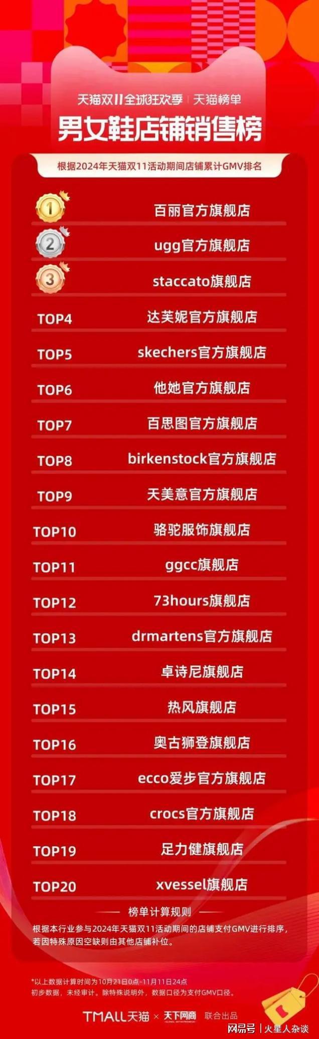司：深耕中国17年要再开3000家门店AG真人国际全球第三大运动休闲鞋类公(图2)