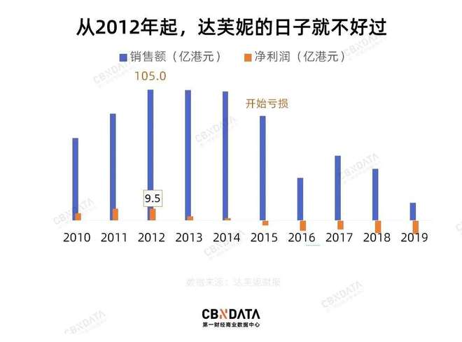 6000家店亏40亿都是红颜祸水惹得祸AG真人中国“一代鞋王”达芙妮没落关(图13)