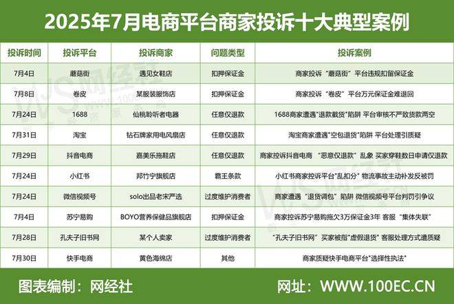 月中国电商平台商家投诉数据报告》发布AG真人直营网经社：《2025年7(图3)