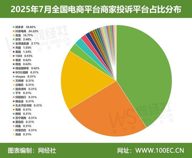 月中国电商平台商家投诉数据报告》发布AG真人直营网经社：《2025年7(图2)