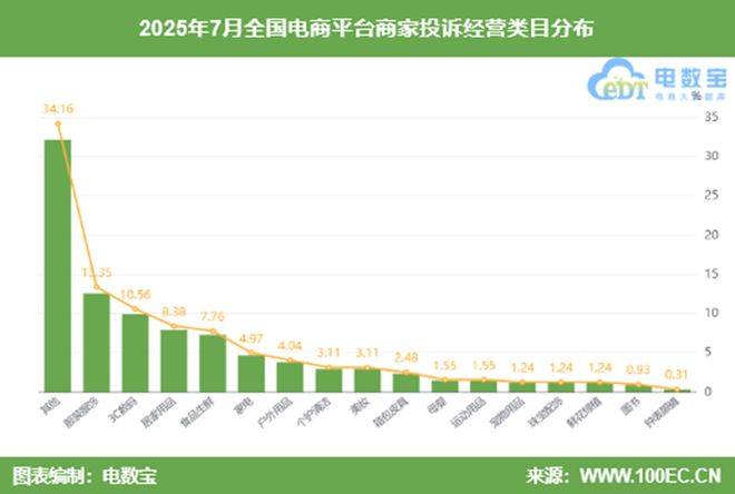 月中国电商平台商家投诉数据报告》发布AG真人直营网经社：《2025年7(图6)