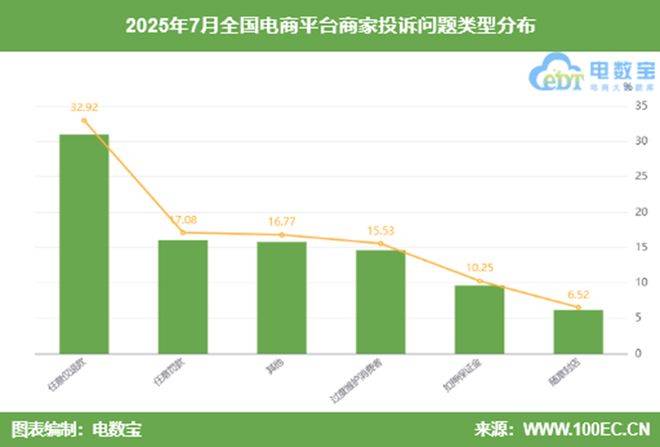 月中国电商平台商家投诉数据报告》发布AG真人直营网经社：《2025年7(图7)