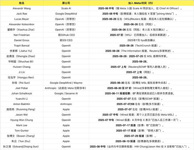 智能一拆四小扎押注硅谷华人LeCun或已出局AG真人国际网站Meta AI大洗牌！超级(图5)